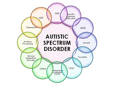 add-adhd-autism-spectrum-disorder